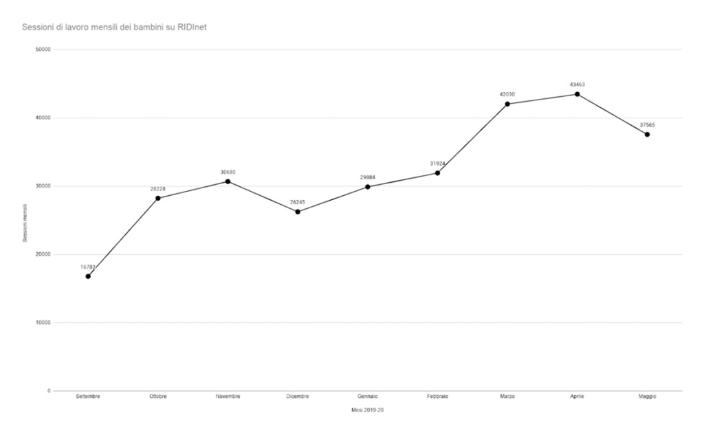Grafico dati RIDInet Covid