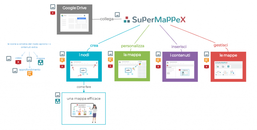 SupermappeX, uno strumento per tutta la classe